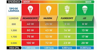 Retrofit em iluminação. Sai o obsoleto, entra o eficiente.